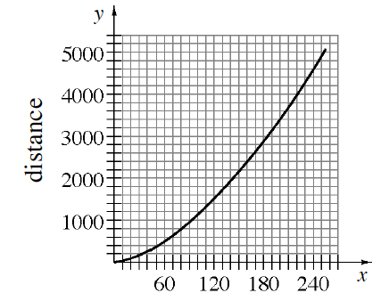 First quadrant increasing curve, y axis labeled distance, opening up, starting at the origin, passing through the approximate points (120, comma 1400), & (240, comma 4200).